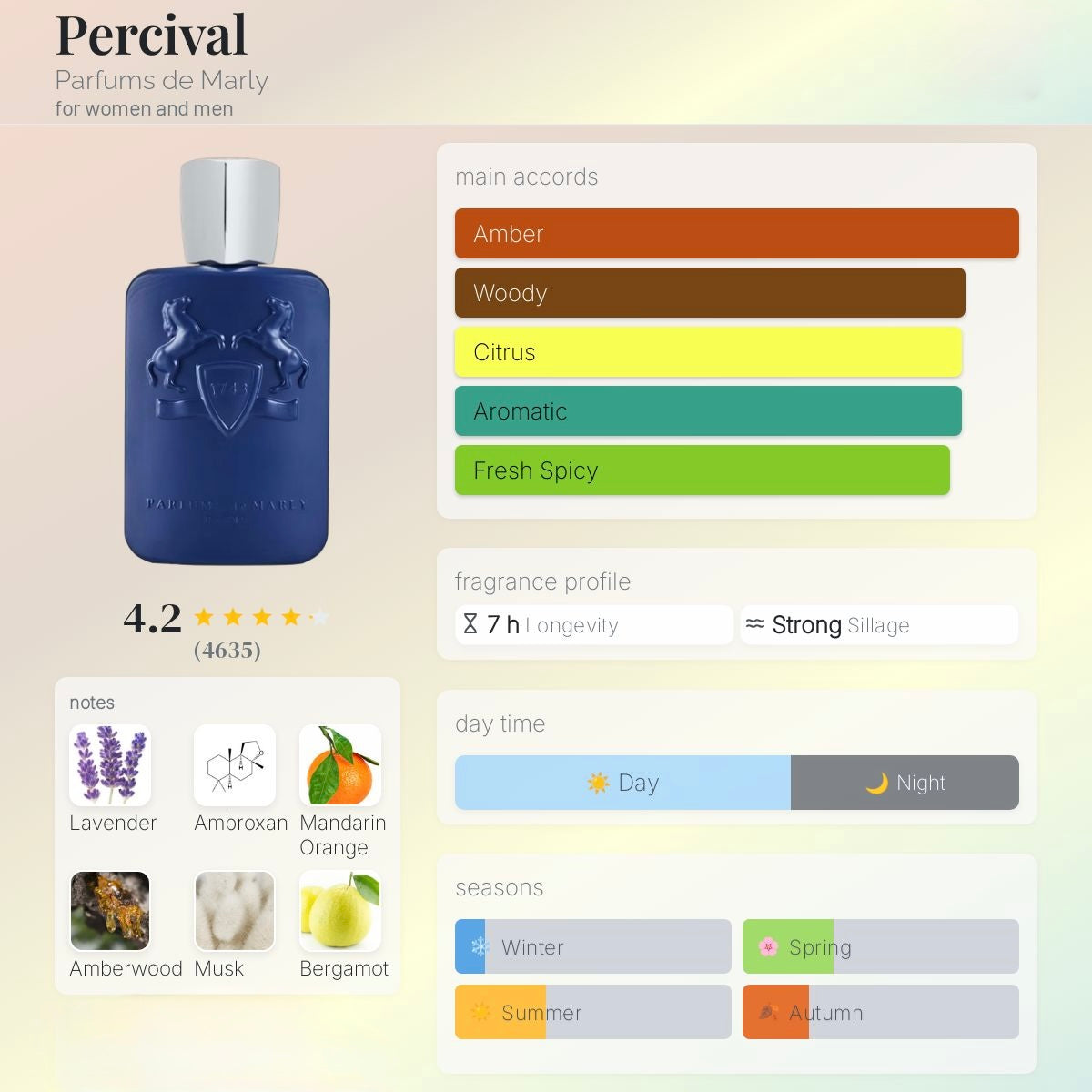 Parfums de Marly Percival