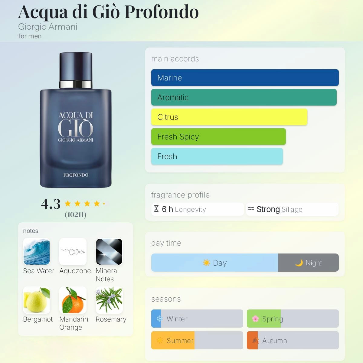 Acqua di Giò Profondo